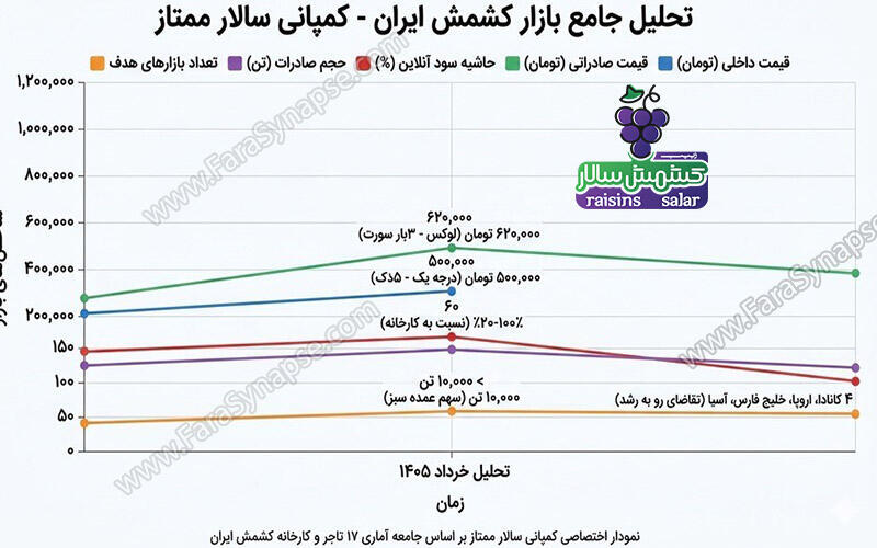 قیمت کشمش سبز قلمی ممتاز
