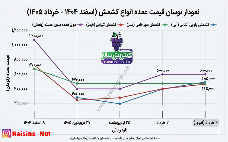 قیمت هر کیلو کشمش سبز